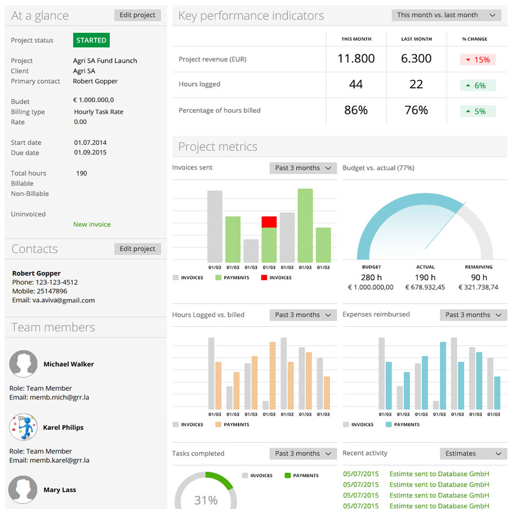 Im Projekt-Cockpit Budget, KPI, Aufgaben und Auslagen kontrollieren